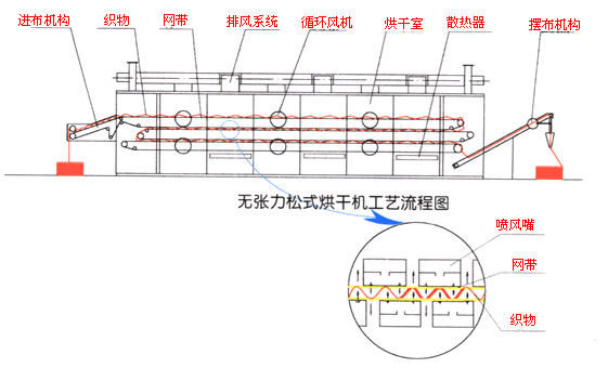 三層網(wǎng)無張力烘干機(jī)